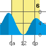 Altoona tide chart for Wednesday, May 6, 2026
