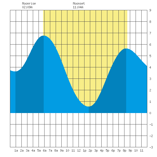 Altoona tide chart for Friday, May 8, 2026