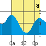 Altoona tide chart for Friday, May 8, 2026
