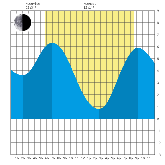 Altoona tide chart for Saturday, May 9, 2026