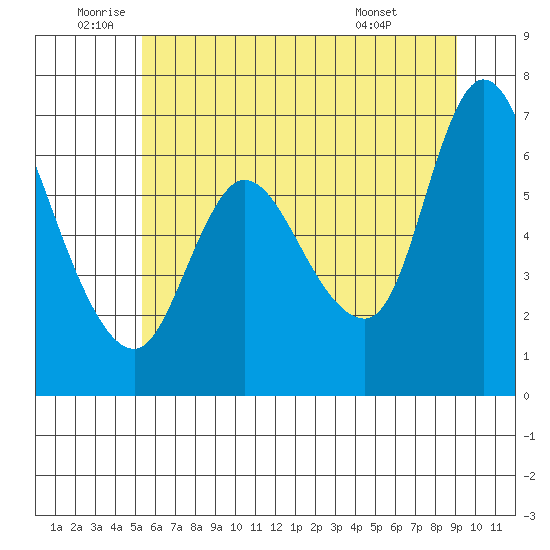 Altoona tide chart for Wednesday, June 10, 2026