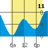 Altoona tide chart for Thursday, June 11, 2026