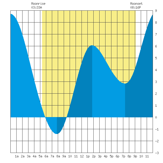 Altoona tide chart for Saturday, June 13, 2026