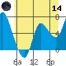 Altoona tide chart for Sunday, June 14, 2026