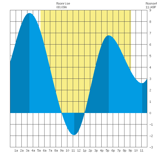 Altoona tide chart for Wednesday, June 17, 2026