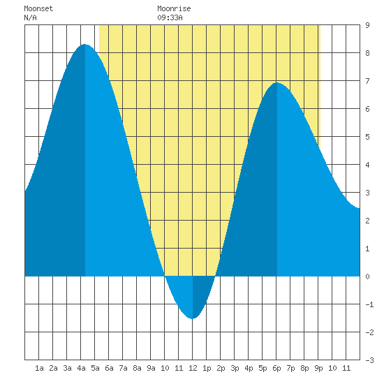 Altoona tide chart for Thursday, June 18, 2026