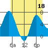 Altoona tide chart for Thursday, June 18, 2026