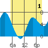 Altoona tide chart for Monday, June 1, 2026