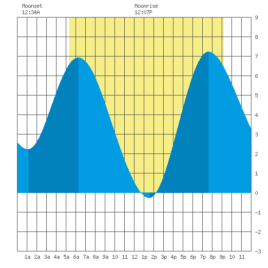 Altoona tide chart for Saturday, June 20, 2026