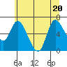 Altoona tide chart for Saturday, June 20, 2026