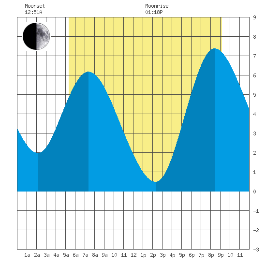 Altoona tide chart for Sunday, June 21, 2026
