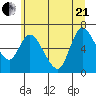 Altoona tide chart for Sunday, June 21, 2026