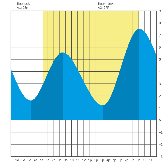 Altoona tide chart for Monday, June 22, 2026