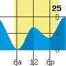 Altoona tide chart for Thursday, June 25, 2026