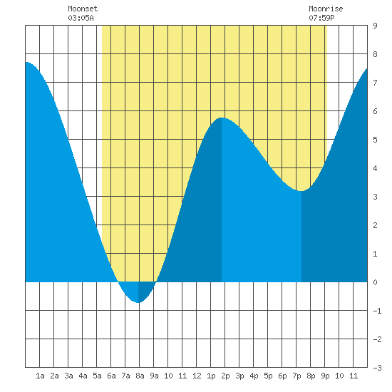Altoona tide chart for Saturday, June 27, 2026
