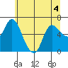 Altoona tide chart for Thursday, June 4, 2026