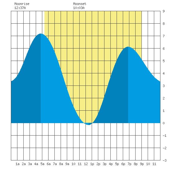 Altoona tide chart for Friday, June 5, 2026