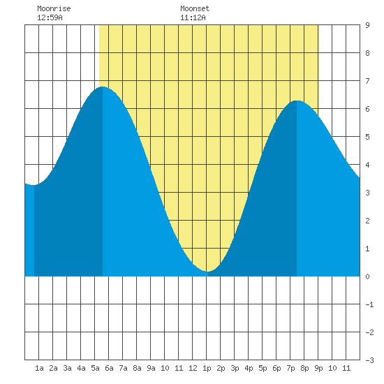 Altoona tide chart for Saturday, June 6, 2026