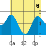 Altoona tide chart for Saturday, June 6, 2026