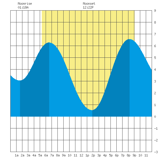 Altoona tide chart for Sunday, June 7, 2026