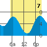 Altoona tide chart for Sunday, June 7, 2026