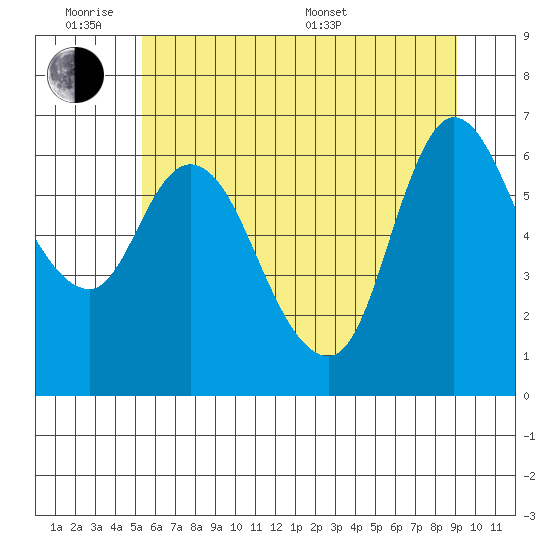 Altoona tide chart for Monday, June 8, 2026