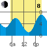 Altoona tide chart for Monday, June 8, 2026