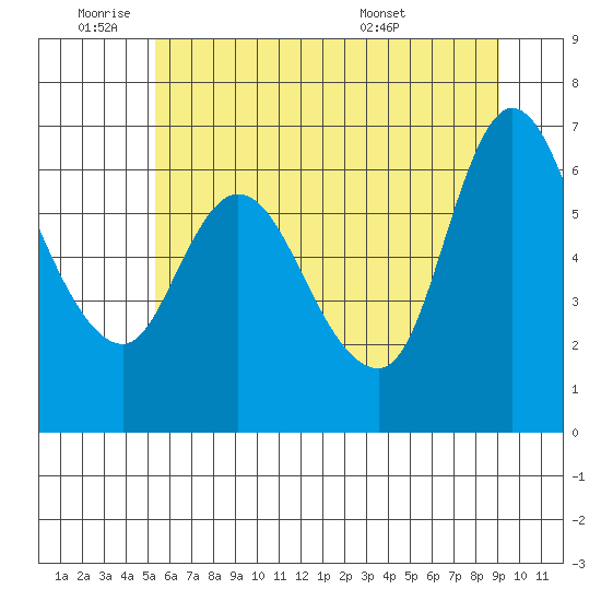 Altoona tide chart for Tuesday, June 9, 2026