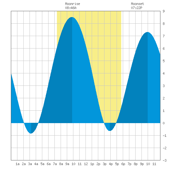 Harris Neck tide chart for Thursday, January 14, 2021