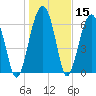 Harris Neck tide chart for Friday, January 15, 2021