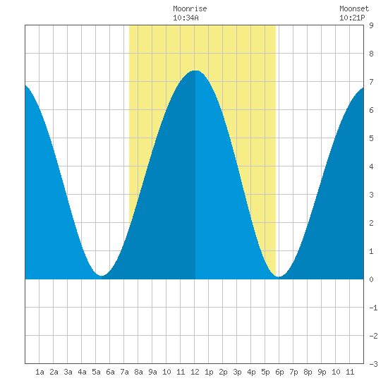 Harris Neck tide chart for Sunday, January 17, 2021