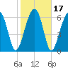 Harris Neck tide chart for Sunday, January 17, 2021