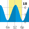 Harris Neck tide chart for Monday, January 18, 2021