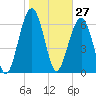 Harris Neck tide chart for Wednesday, January 27, 2021