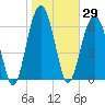 Harris Neck tide chart for Friday, January 29, 2021