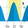 Harris Neck tide chart for Sunday, January 3, 2021