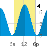 Harris Neck tide chart for Monday, January 4, 2021