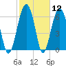Harris Neck tide chart for Friday, February 12, 2021