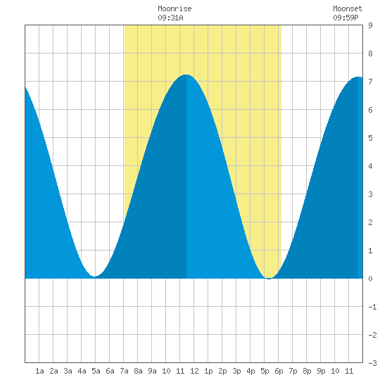 Harris Neck tide chart for Monday, February 15, 2021
