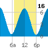 Harris Neck tide chart for Tuesday, February 16, 2021