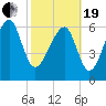 Harris Neck tide chart for Friday, February 19, 2021