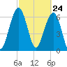Harris Neck tide chart for Wednesday, February 24, 2021