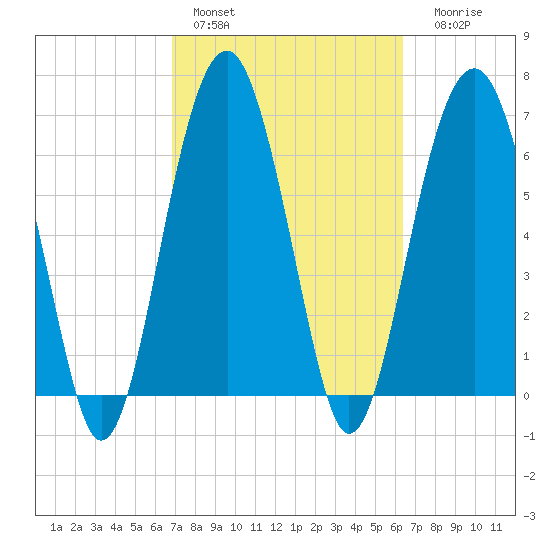 Harris Neck tide chart for Sunday, February 28, 2021