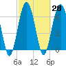 Harris Neck tide chart for Sunday, February 28, 2021