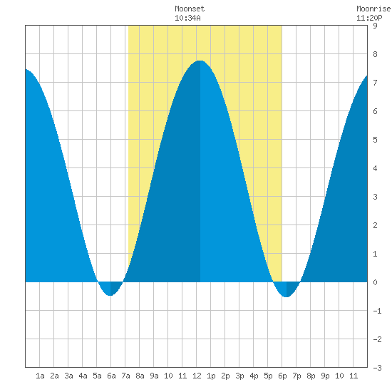 Harris Neck tide chart for Tuesday, February 2, 2021