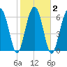 Harris Neck tide chart for Tuesday, February 2, 2021