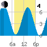 Harris Neck tide chart for Thursday, February 4, 2021