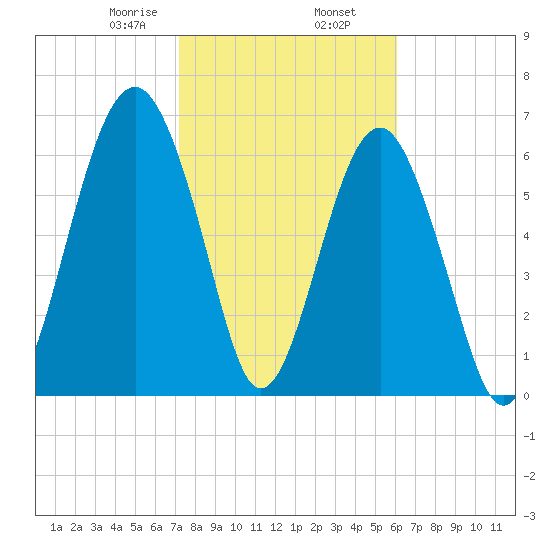 Harris Neck tide chart for Sunday, February 7, 2021