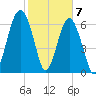 Harris Neck tide chart for Sunday, February 7, 2021