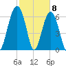 Harris Neck tide chart for Monday, February 8, 2021